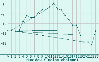 Courbe de l'humidex pour Feuerkogel