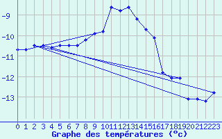 Courbe de tempratures pour Hemavan-Skorvfjallet