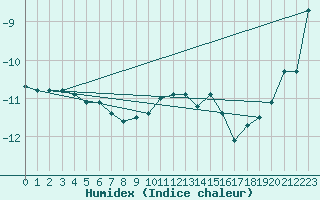 Courbe de l'humidex pour Vars - Col de Jaffueil (05)