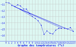 Courbe de tempratures pour Kuusamo Ruka Talvijarvi