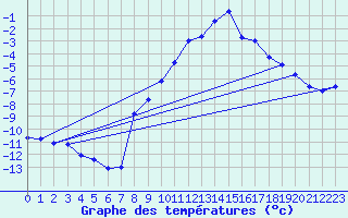Courbe de tempratures pour Katschberg