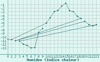 Courbe de l'humidex pour Katschberg