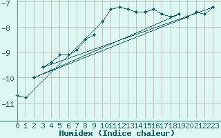 Courbe de l'humidex pour Latnivaara