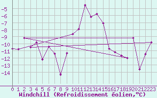 Courbe du refroidissement olien pour Radstadt