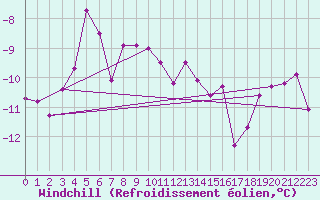 Courbe du refroidissement olien pour Zugspitze
