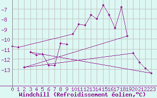 Courbe du refroidissement olien pour Torun