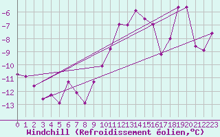 Courbe du refroidissement olien pour Aix-la-Chapelle (All)