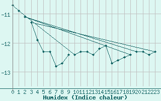 Courbe de l'humidex pour Feuerkogel