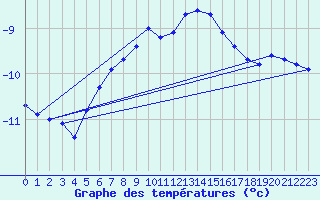 Courbe de tempratures pour Kilpisjarvi Saana