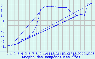 Courbe de tempratures pour Adelboden