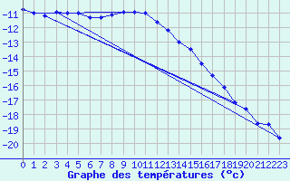 Courbe de tempratures pour Puolanka Paljakka