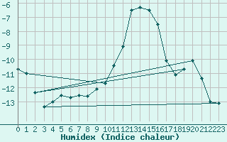 Courbe de l'humidex pour Schpfheim