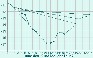 Courbe de l'humidex pour Sachs Harbour, N. W. T.