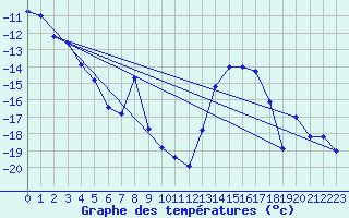 Courbe de tempratures pour Pajala