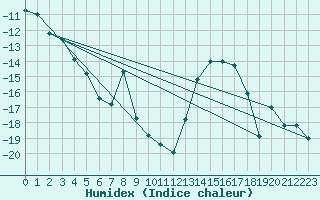 Courbe de l'humidex pour Pajala