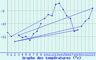 Courbe de tempratures pour Titlis