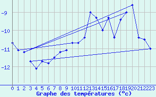 Courbe de tempratures pour Sonnblick - Autom.