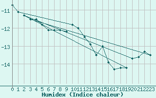 Courbe de l'humidex pour Envalira (And)