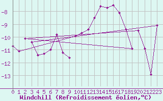 Courbe du refroidissement olien pour Adelboden