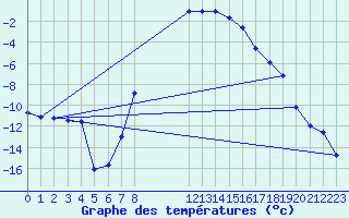 Courbe de tempratures pour Fredrika