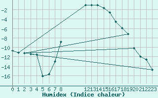Courbe de l'humidex pour Fredrika