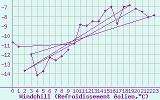 Courbe du refroidissement olien pour Buresjoen
