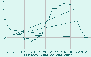 Courbe de l'humidex pour Pinsot (38)