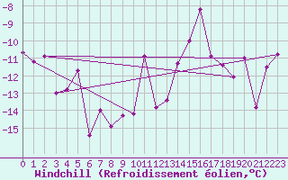 Courbe du refroidissement olien pour Tarfala