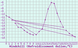 Courbe du refroidissement olien pour Chamonix-Mont-Blanc (74)
