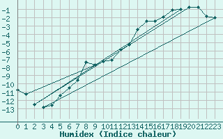 Courbe de l'humidex pour Utsjoki Nuorgam rajavartioasema