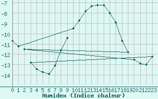 Courbe de l'humidex pour Chojnice