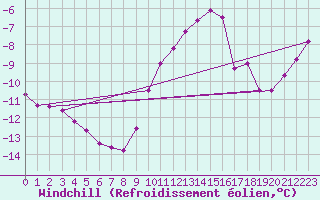 Courbe du refroidissement olien pour Rochefort Saint-Agnant (17)