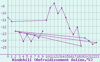 Courbe du refroidissement olien pour Weissfluhjoch