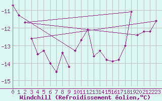 Courbe du refroidissement olien pour Les Eplatures - La Chaux-de-Fonds (Sw)