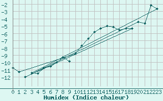 Courbe de l'humidex pour Grand Saint Bernard (Sw)