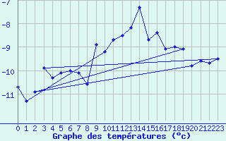 Courbe de tempratures pour Weissfluhjoch
