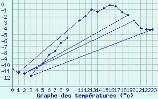 Courbe de tempratures pour Ritsem