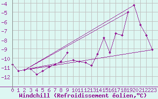 Courbe du refroidissement olien pour Patscherkofel