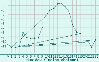 Courbe de l'humidex pour Bivio