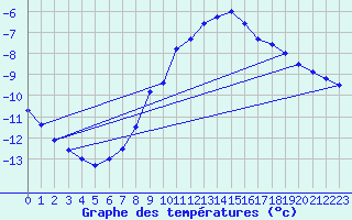 Courbe de tempratures pour Oschatz