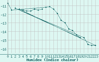 Courbe de l'humidex pour Viitasaari