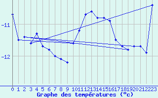 Courbe de tempratures pour Zugspitze