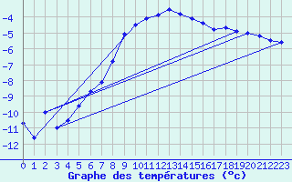 Courbe de tempratures pour Gubbhoegen