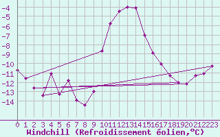 Courbe du refroidissement olien pour Dagloesen