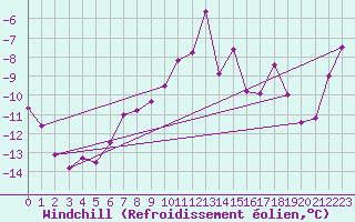 Courbe du refroidissement olien pour Tromso Skattora