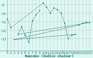 Courbe de l'humidex pour Ronnskar