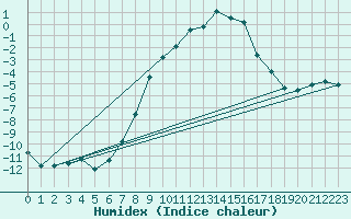 Courbe de l'humidex pour Trysil Vegstasjon