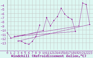 Courbe du refroidissement olien pour Loppa