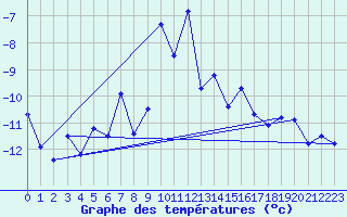 Courbe de tempratures pour Jungfraujoch (Sw)