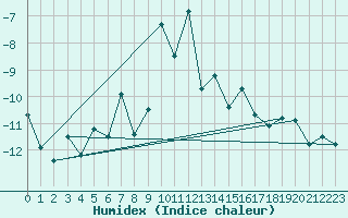 Courbe de l'humidex pour Jungfraujoch (Sw)